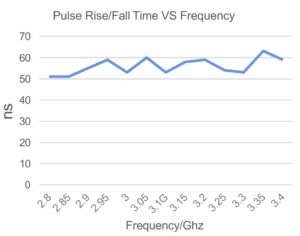 Puse Rise/Fall Time Test Result